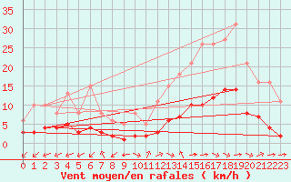 Courbe de la force du vent pour Aniane (34)