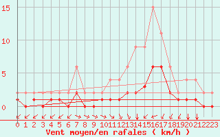 Courbe de la force du vent pour Lignerolles (03)