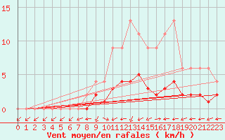 Courbe de la force du vent pour Jaunay-Clan / Futuroscope (86)