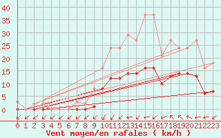 Courbe de la force du vent pour Montredon des Corbires (11)