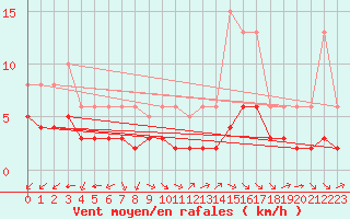 Courbe de la force du vent pour Saint-Romain-de-Colbosc (76)