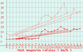 Courbe de la force du vent pour Millau (12)