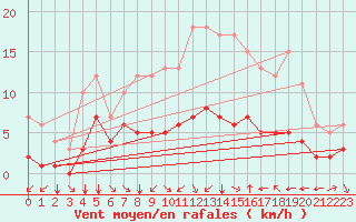 Courbe de la force du vent pour Fiscaglia Migliarino (It)