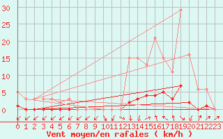 Courbe de la force du vent pour Brigueuil (16)