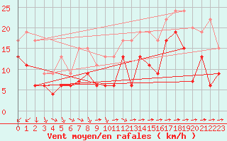 Courbe de la force du vent pour Cambrai / Epinoy (62)