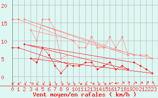 Courbe de la force du vent pour Saint-Sorlin-en-Valloire (26)