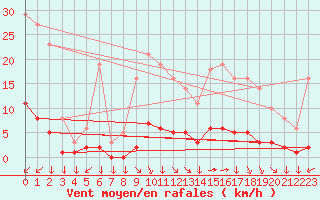 Courbe de la force du vent pour Saint-Yrieix-le-Djalat (19)