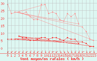 Courbe de la force du vent pour Saint-Yrieix-le-Djalat (19)
