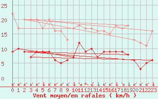 Courbe de la force du vent pour Croisette (62)