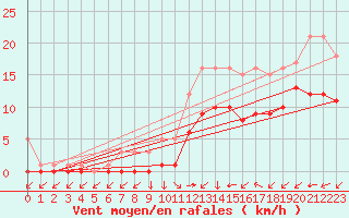 Courbe de la force du vent pour Croisette (62)