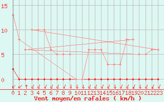 Courbe de la force du vent pour Hendaye - Domaine d