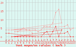 Courbe de la force du vent pour Chamonix-Mont-Blanc (74)