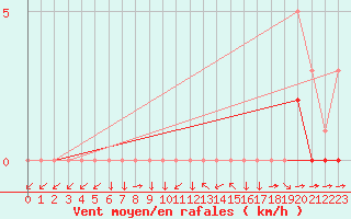 Courbe de la force du vent pour Croisette (62)