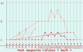Courbe de la force du vent pour Anglars St-Flix(12)