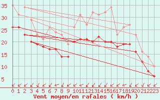 Courbe de la force du vent pour Bridel (Lu)