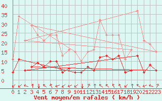 Courbe de la force du vent pour Crest (26)