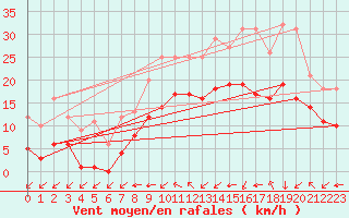 Courbe de la force du vent pour Croisette (62)