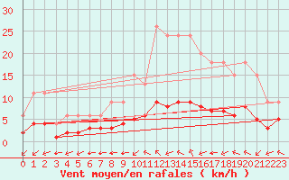 Courbe de la force du vent pour Jaunay-Clan / Futuroscope (86)