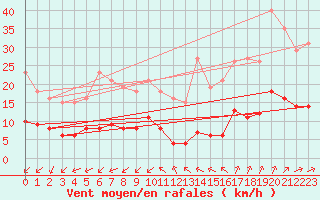 Courbe de la force du vent pour Corsept (44)