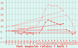 Courbe de la force du vent pour Manresa