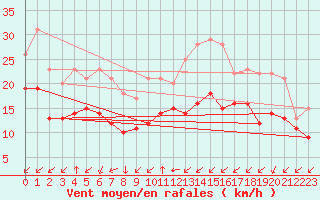 Courbe de la force du vent pour Croisette (62)