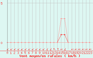 Courbe de la force du vent pour Meyrueis