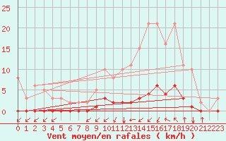 Courbe de la force du vent pour Lagny-sur-Marne (77)