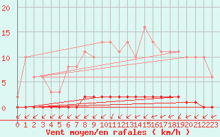 Courbe de la force du vent pour Sainte-Genevive-des-Bois (91)