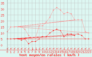 Courbe de la force du vent pour La Chapelle-Montreuil (86)