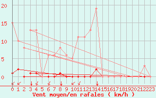 Courbe de la force du vent pour Saint-Vran (05)