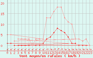 Courbe de la force du vent pour Vanclans (25)