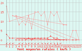 Courbe de la force du vent pour Sausseuzemare-en-Caux (76)