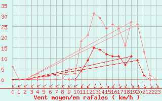 Courbe de la force du vent pour Lans-en-Vercors (38)