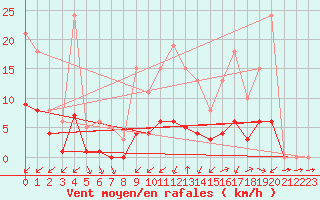 Courbe de la force du vent pour Montret (71)