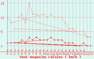 Courbe de la force du vent pour Gros-Rderching (57)