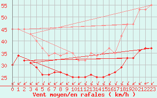 Courbe de la force du vent pour Saint-Denis-d
