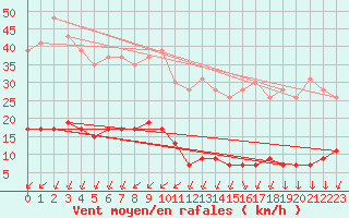 Courbe de la force du vent pour Mont-Saint-Vincent (71)