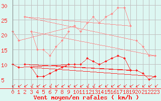 Courbe de la force du vent pour Aizenay (85)