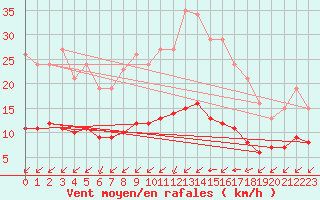 Courbe de la force du vent pour Aizenay (85)