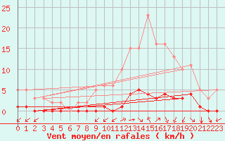 Courbe de la force du vent pour Lagny-sur-Marne (77)