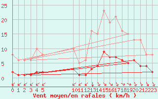 Courbe de la force du vent pour Saint-Haon (43)