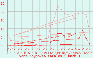 Courbe de la force du vent pour Saint-Haon (43)