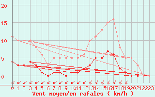 Courbe de la force du vent pour Lagny-sur-Marne (77)