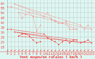 Courbe de la force du vent pour Mont-Saint-Vincent (71)