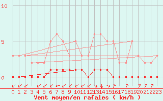 Courbe de la force du vent pour Douzy (08)