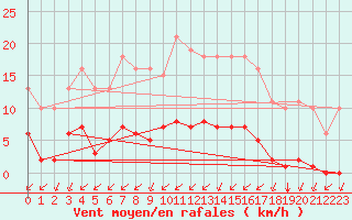 Courbe de la force du vent pour Aizenay (85)