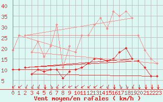 Courbe de la force du vent pour Saint-Romain-de-Colbosc (76)