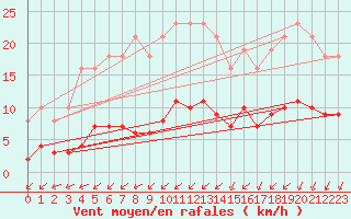 Courbe de la force du vent pour Aniane (34)
