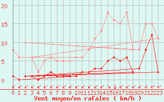 Courbe de la force du vent pour Saint-Haon (43)