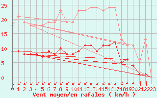 Courbe de la force du vent pour Montroy (17)